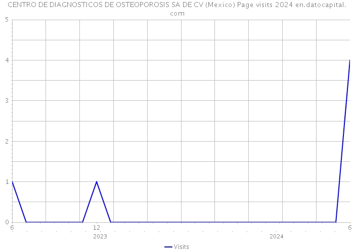 CENTRO DE DIAGNOSTICOS DE OSTEOPOROSIS SA DE CV (Mexico) Page visits 2024 