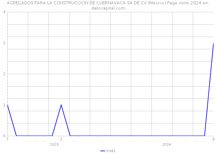 AGREGADOS PARA LA CONSTRUCCION DE CUERNAVACA SA DE CV (Mexico) Page visits 2024 