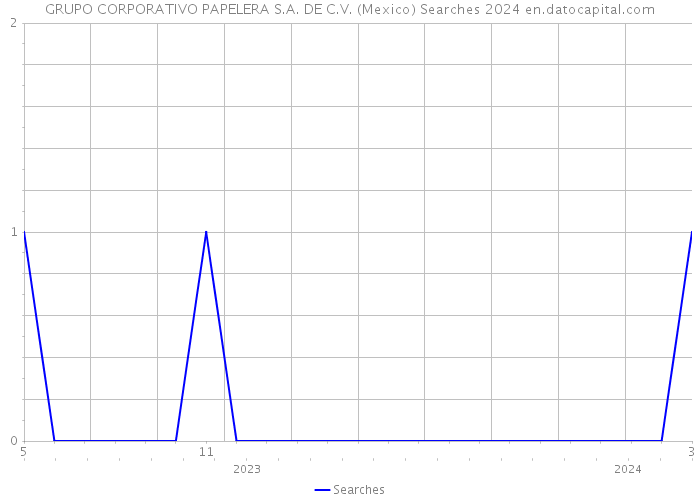 GRUPO CORPORATIVO PAPELERA S.A. DE C.V. (Mexico) Searches 2024 