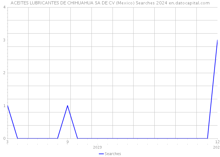 ACEITES LUBRICANTES DE CHIHUAHUA SA DE CV (Mexico) Searches 2024 