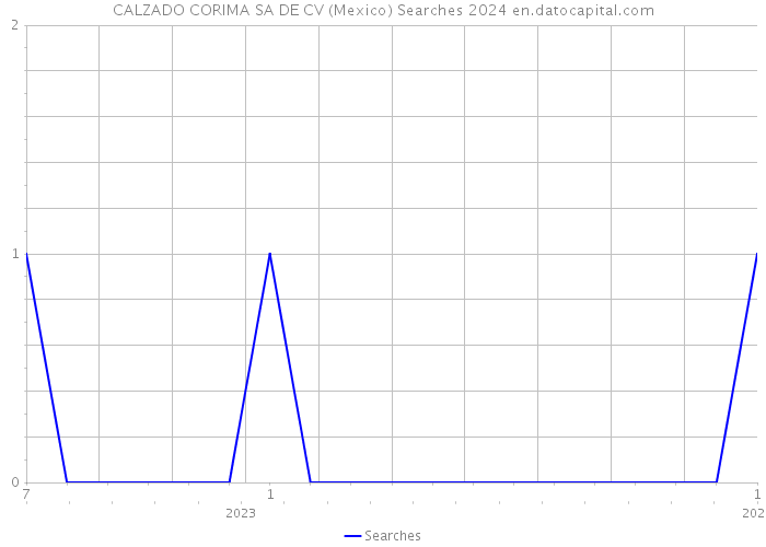 CALZADO CORIMA SA DE CV (Mexico) Searches 2024 