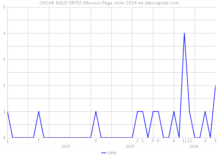 OSCAR SOLIS ORTIZ (Mexico) Page visits 2024 