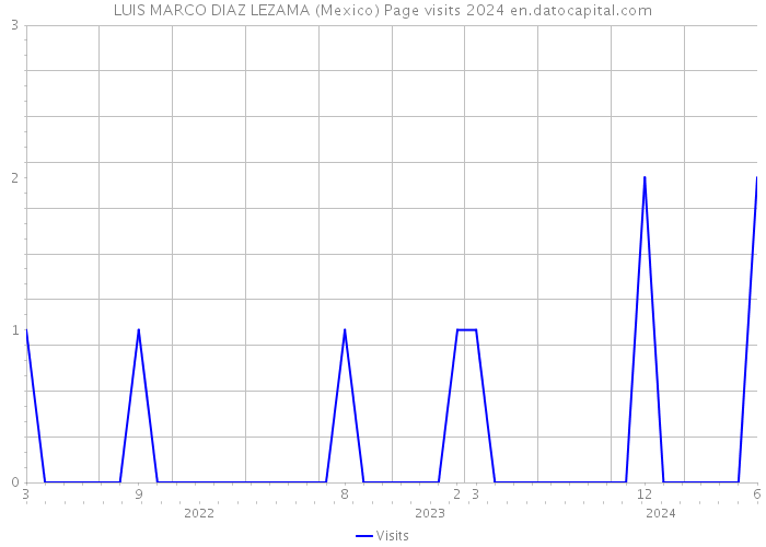 LUIS MARCO DIAZ LEZAMA (Mexico) Page visits 2024 