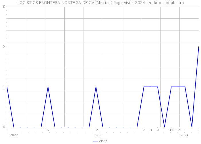 LOGISTICS FRONTERA NORTE SA DE CV (Mexico) Page visits 2024 