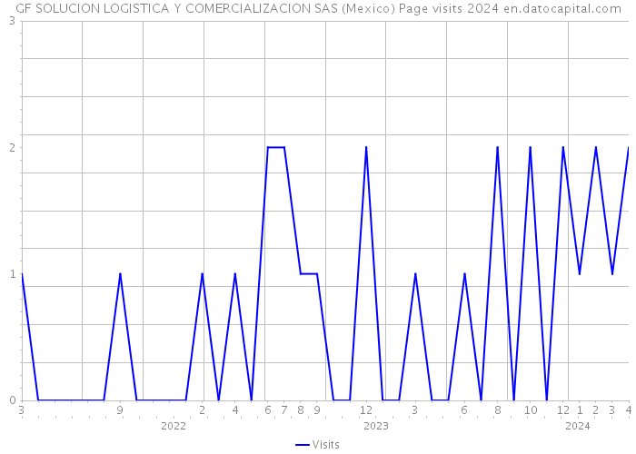 GF SOLUCION LOGISTICA Y COMERCIALIZACION SAS (Mexico) Page visits 2024 