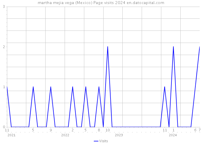 martha mejia vega (Mexico) Page visits 2024 