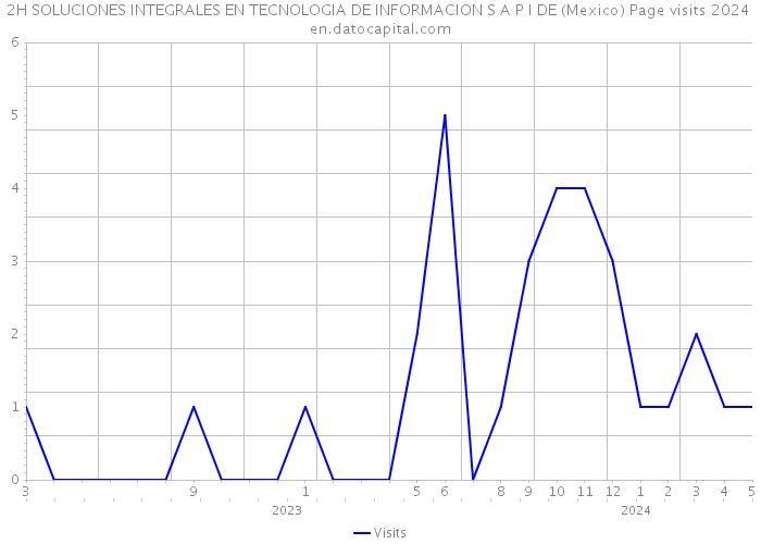 2H SOLUCIONES INTEGRALES EN TECNOLOGIA DE INFORMACION S A P I DE (Mexico) Page visits 2024 