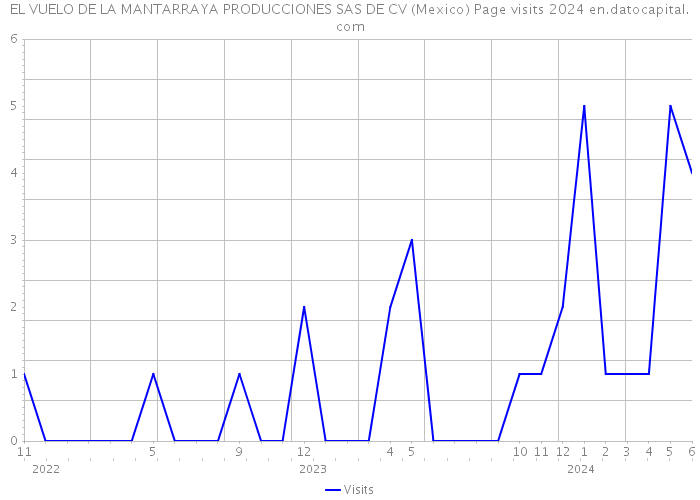 EL VUELO DE LA MANTARRAYA PRODUCCIONES SAS DE CV (Mexico) Page visits 2024 