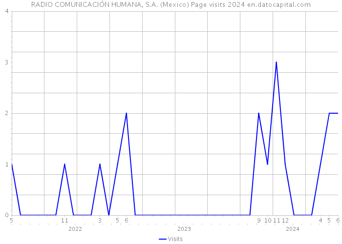 RADIO COMUNICACIÓN HUMANA, S.A. (Mexico) Page visits 2024 