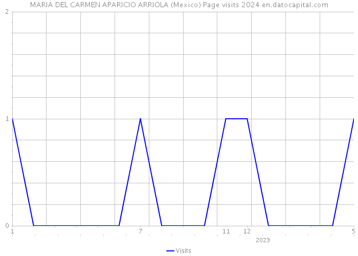 MARIA DEL CARMEN APARICIO ARRIOLA (Mexico) Page visits 2024 