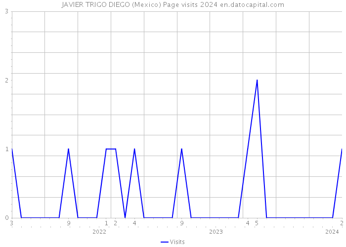 JAVIER TRIGO DIEGO (Mexico) Page visits 2024 