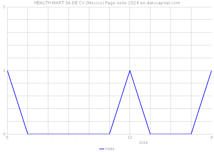 HEALTH MART SA DE CV (Mexico) Page visits 2024 