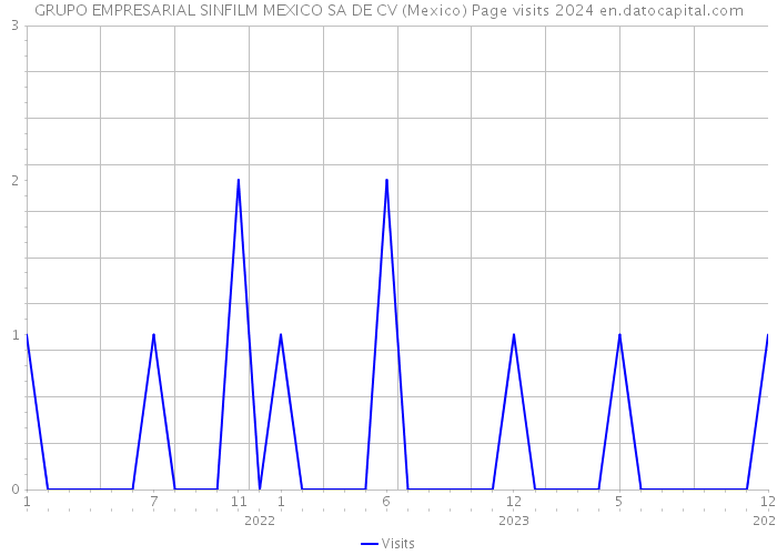 GRUPO EMPRESARIAL SINFILM MEXICO SA DE CV (Mexico) Page visits 2024 