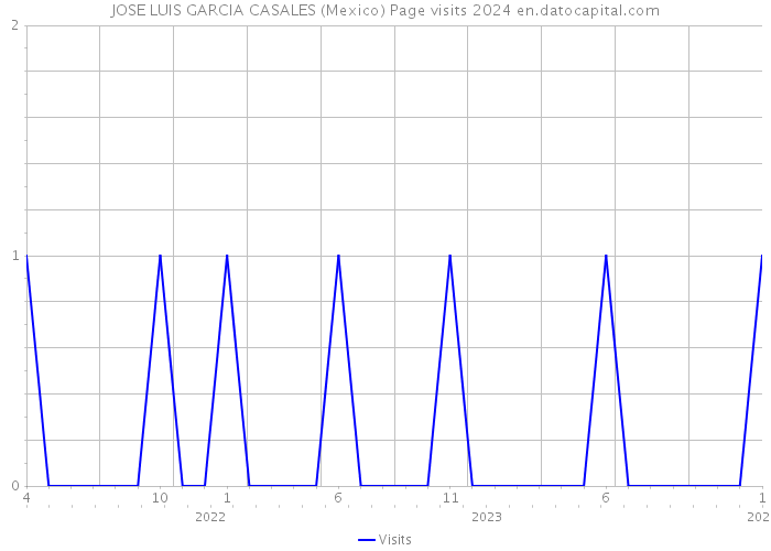 JOSE LUIS GARCIA CASALES (Mexico) Page visits 2024 