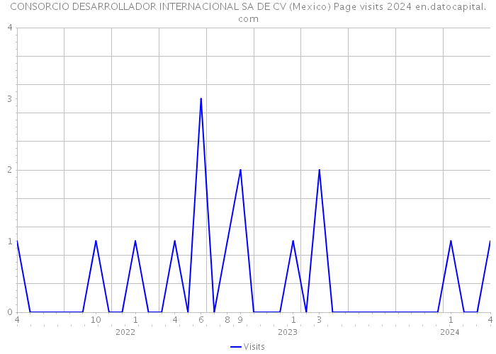 CONSORCIO DESARROLLADOR INTERNACIONAL SA DE CV (Mexico) Page visits 2024 