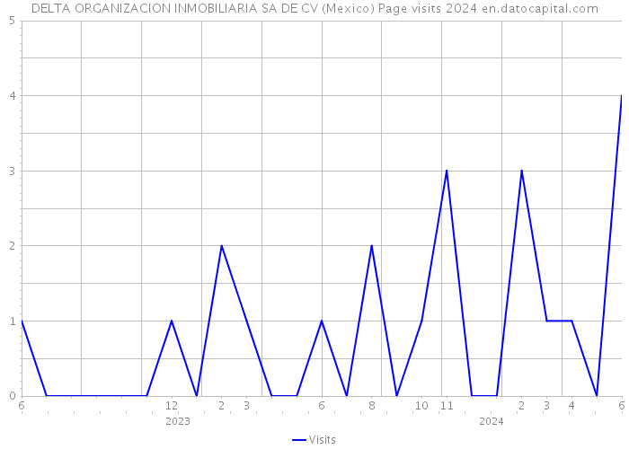 DELTA ORGANIZACION INMOBILIARIA SA DE CV (Mexico) Page visits 2024 
