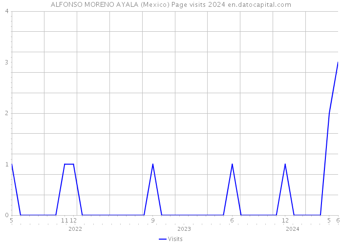 ALFONSO MORENO AYALA (Mexico) Page visits 2024 