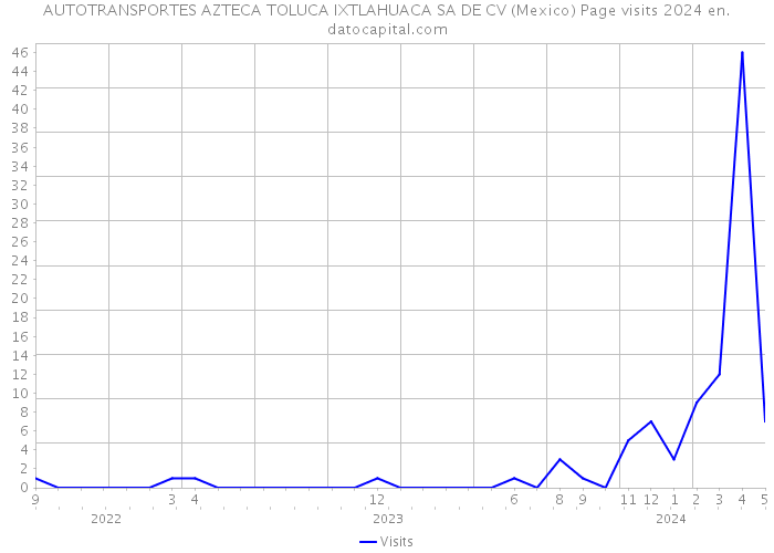 AUTOTRANSPORTES AZTECA TOLUCA IXTLAHUACA SA DE CV (Mexico) Page visits 2024 