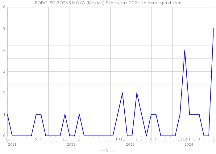 RODOLFO ROSAS MOYA (Mexico) Page visits 2024 