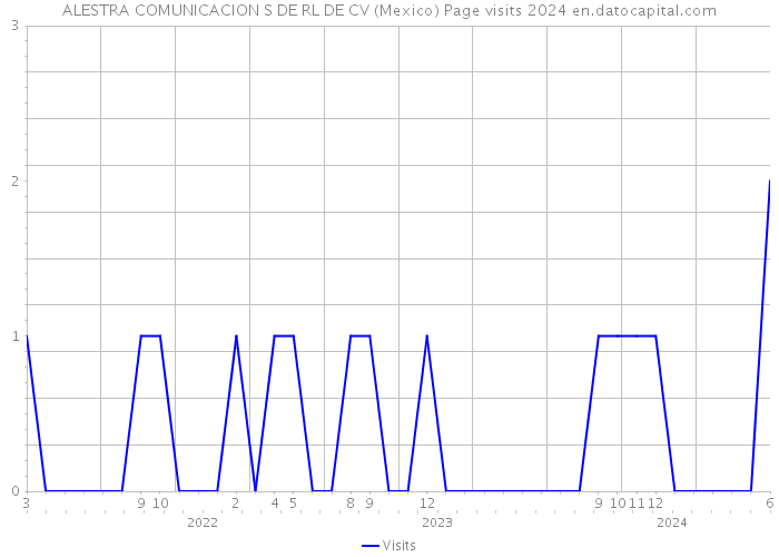 ALESTRA COMUNICACION S DE RL DE CV (Mexico) Page visits 2024 