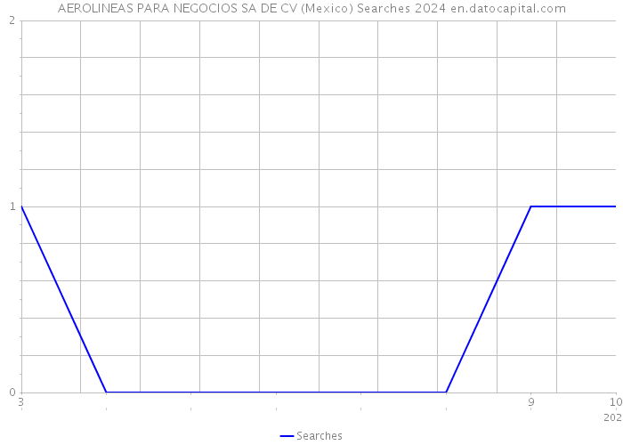 AEROLINEAS PARA NEGOCIOS SA DE CV (Mexico) Searches 2024 