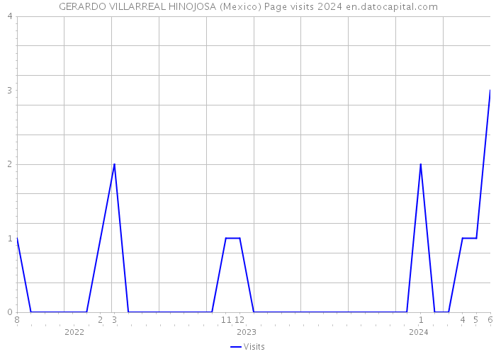 GERARDO VILLARREAL HINOJOSA (Mexico) Page visits 2024 