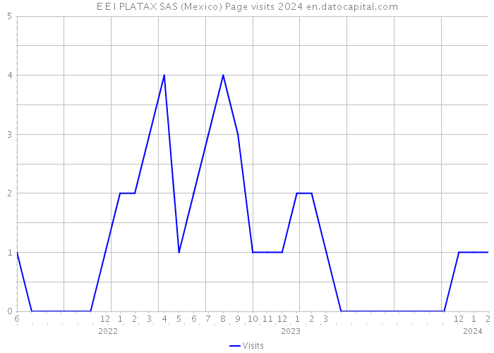 E E I PLATAX SAS (Mexico) Page visits 2024 