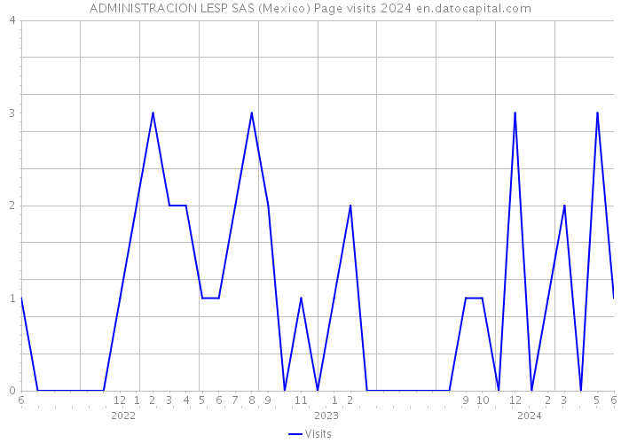 ADMINISTRACION LESP SAS (Mexico) Page visits 2024 