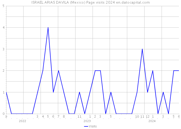 ISRAEL ARIAS DAVILA (Mexico) Page visits 2024 