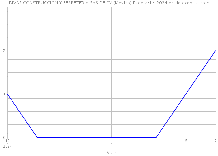 DIVAZ CONSTRUCCION Y FERRETERIA SAS DE CV (Mexico) Page visits 2024 