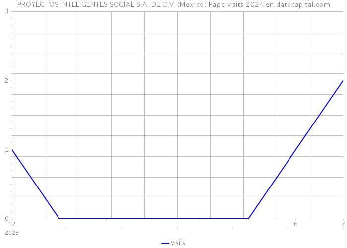 PROYECTOS INTELIGENTES SOCIAL S.A. DE C.V. (Mexico) Page visits 2024 