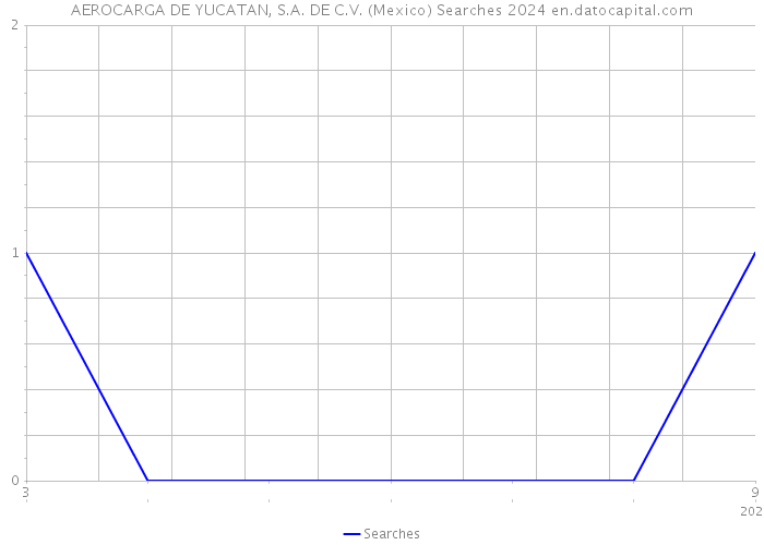 AEROCARGA DE YUCATAN, S.A. DE C.V. (Mexico) Searches 2024 