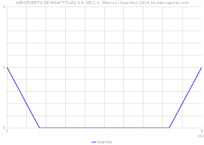 AEROPUERTO DE MINATITLAN, S.A. DE C.V. (Mexico) Searches 2024 