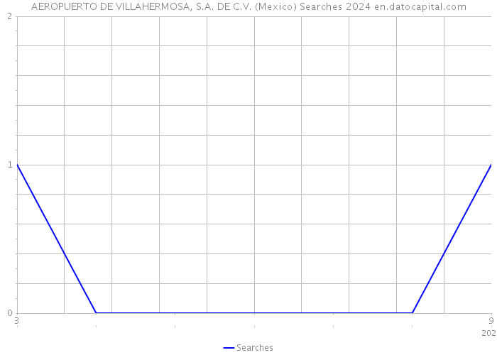 AEROPUERTO DE VILLAHERMOSA, S.A. DE C.V. (Mexico) Searches 2024 
