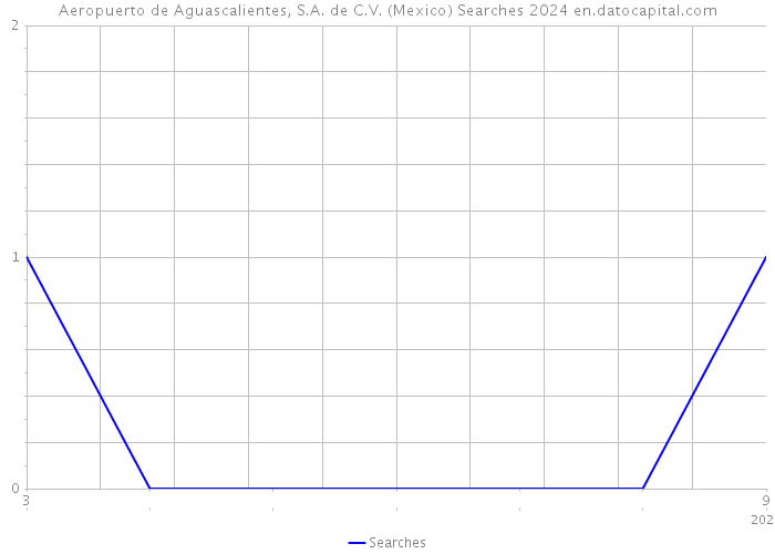 Aeropuerto de Aguascalientes, S.A. de C.V. (Mexico) Searches 2024 