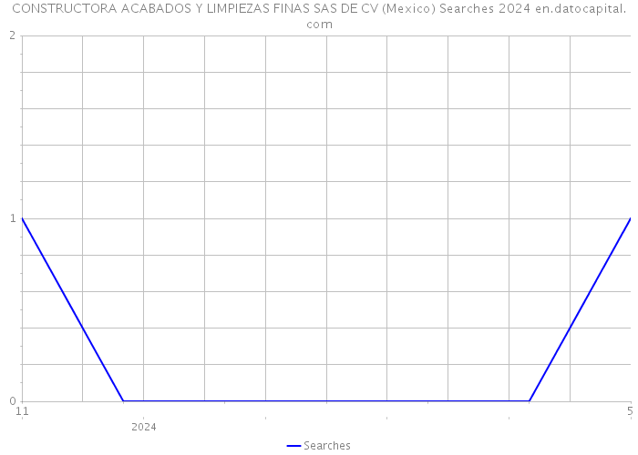 CONSTRUCTORA ACABADOS Y LIMPIEZAS FINAS SAS DE CV (Mexico) Searches 2024 