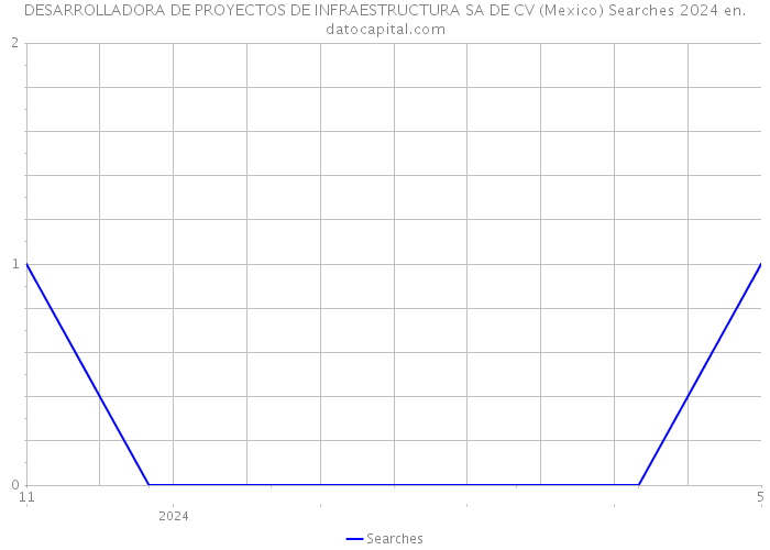 DESARROLLADORA DE PROYECTOS DE INFRAESTRUCTURA SA DE CV (Mexico) Searches 2024 