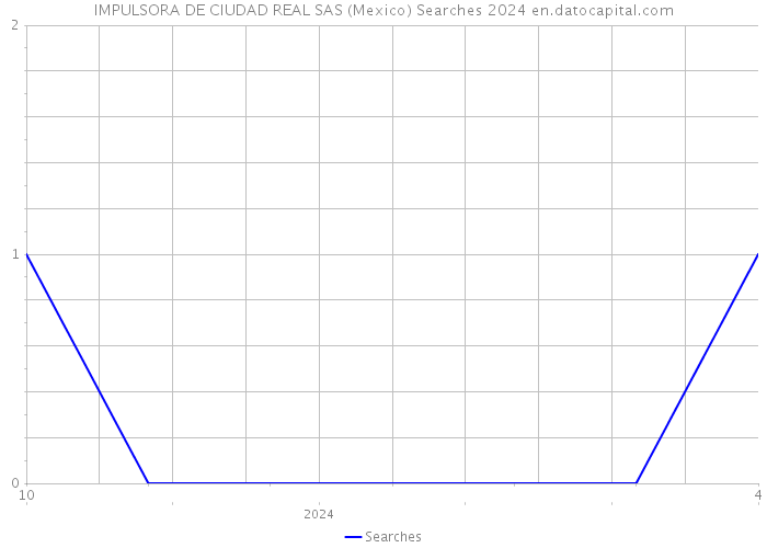IMPULSORA DE CIUDAD REAL SAS (Mexico) Searches 2024 