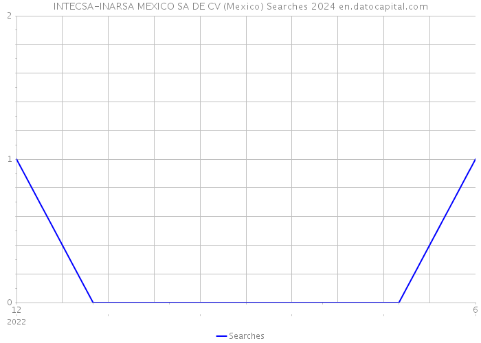 INTECSA-INARSA MEXICO SA DE CV (Mexico) Searches 2024 
