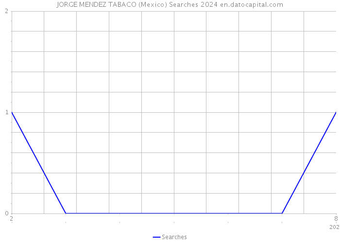 JORGE MENDEZ TABACO (Mexico) Searches 2024 