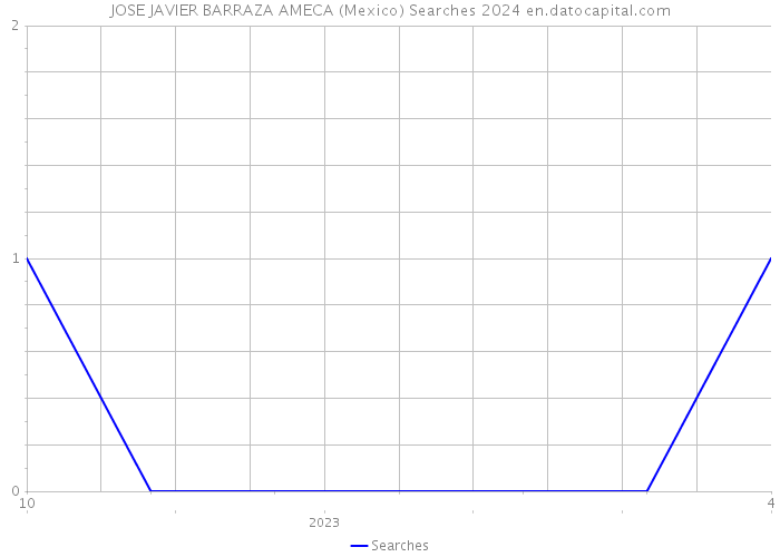 JOSE JAVIER BARRAZA AMECA (Mexico) Searches 2024 