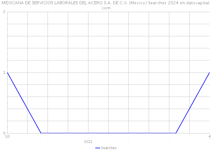 MEXICANA DE SERVICIOS LABORALES DEL ACERO S.A. DE C.V. (Mexico) Searches 2024 