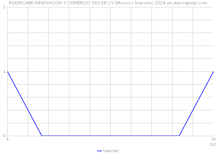 RODRICABR INNOVACION Y COMERCIO SAS DE CV (Mexico) Searches 2024 