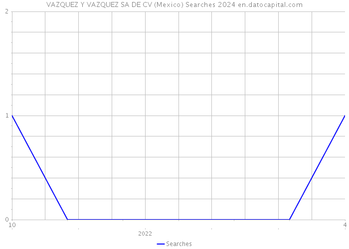 VAZQUEZ Y VAZQUEZ SA DE CV (Mexico) Searches 2024 
