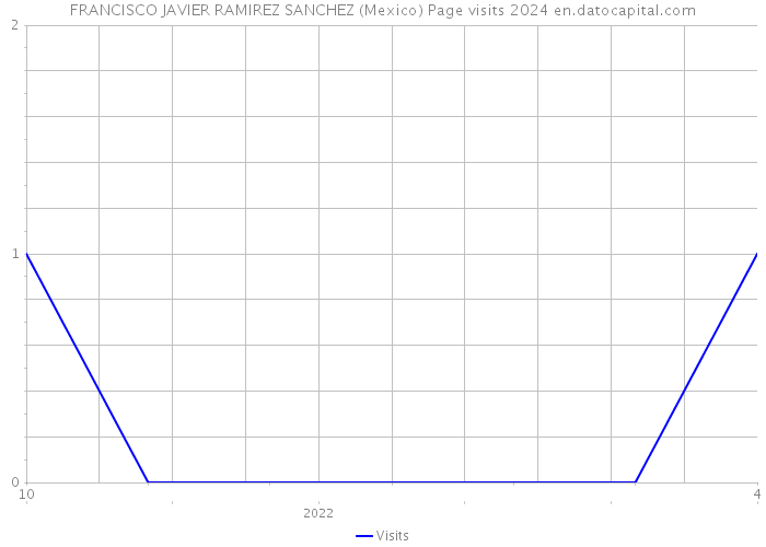 FRANCISCO JAVIER RAMIREZ SANCHEZ (Mexico) Page visits 2024 