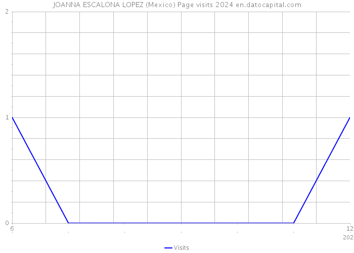 JOANNA ESCALONA LOPEZ (Mexico) Page visits 2024 