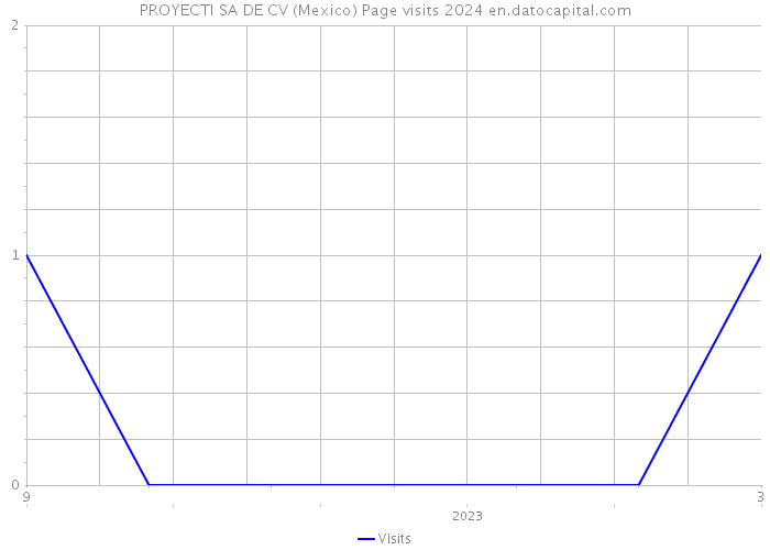 PROYECTI SA DE CV (Mexico) Page visits 2024 