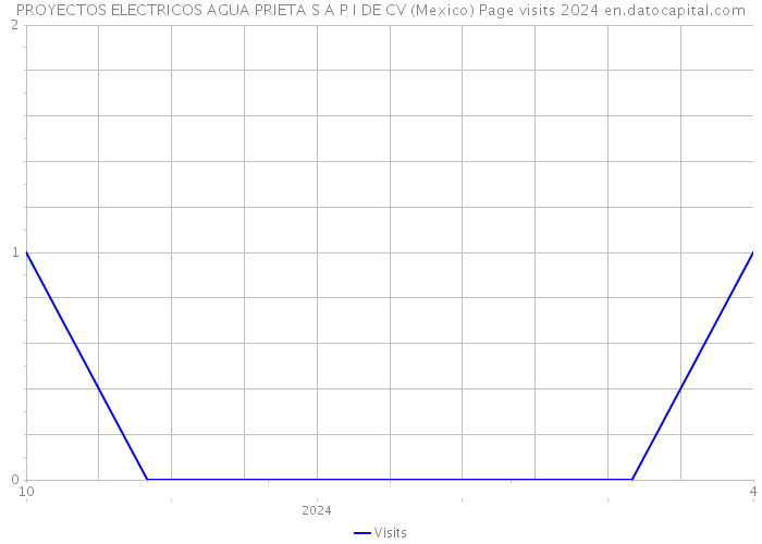 PROYECTOS ELECTRICOS AGUA PRIETA S A P I DE CV (Mexico) Page visits 2024 