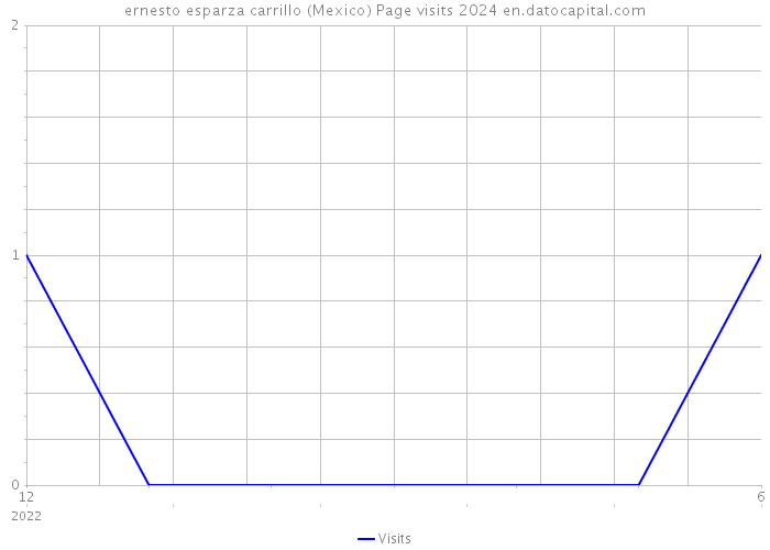 ernesto esparza carrillo (Mexico) Page visits 2024 