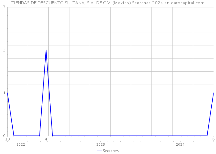 TIENDAS DE DESCUENTO SULTANA, S.A. DE C.V. (Mexico) Searches 2024 